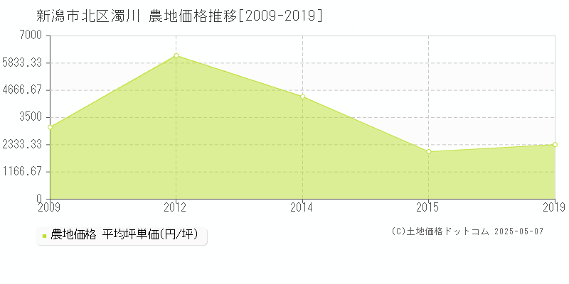 濁川(新潟市北区)の農地価格推移グラフ(坪単価)[2009-2019年]