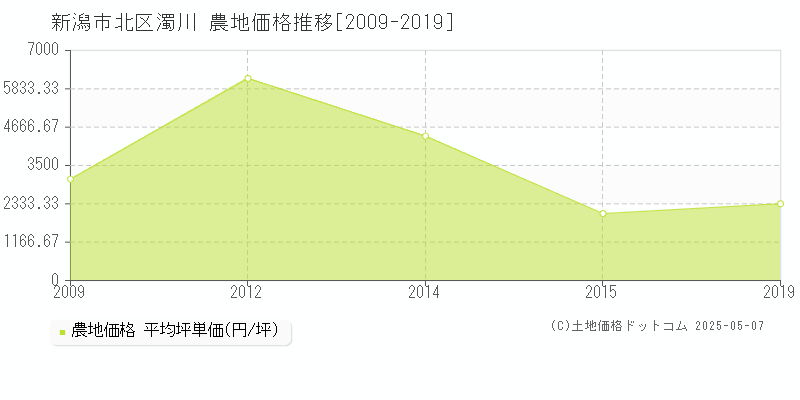 新潟市北区濁川の農地価格推移グラフ 