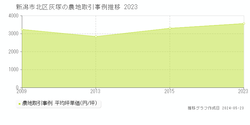 新潟市北区灰塚の農地取引事例推移グラフ 