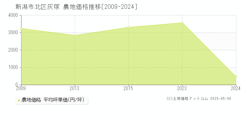 灰塚(新潟市北区)の農地価格推移グラフ(坪単価)[2009-2024年]