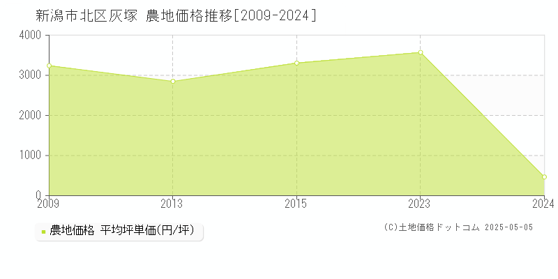 新潟市北区灰塚の農地価格推移グラフ 