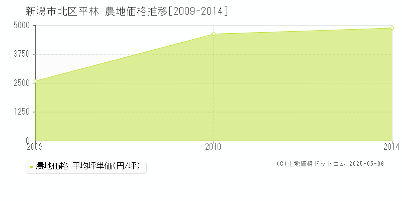 平林(新潟市北区)の農地価格推移グラフ(坪単価)[2009-2014年]