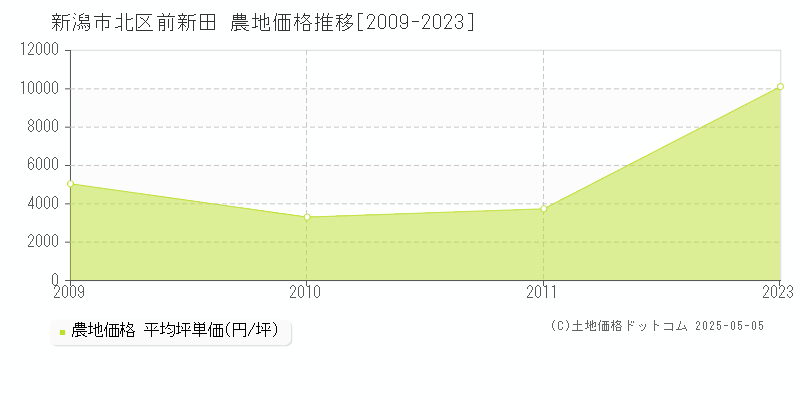 前新田(新潟市北区)の農地価格推移グラフ(坪単価)[2009-2023年]