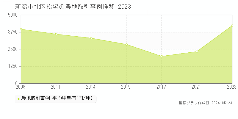 新潟市北区松潟の農地価格推移グラフ 