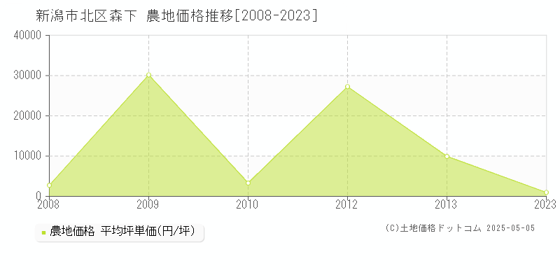 森下(新潟市北区)の農地価格推移グラフ(坪単価)[2008-2023年]