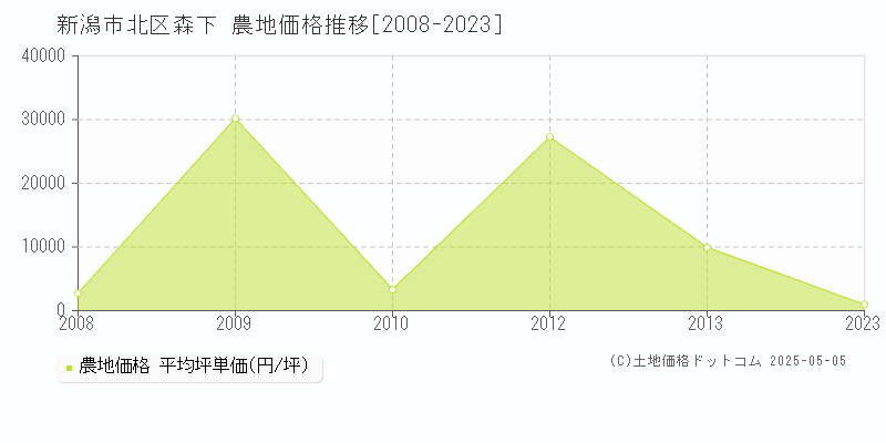 新潟市北区森下の農地価格推移グラフ 