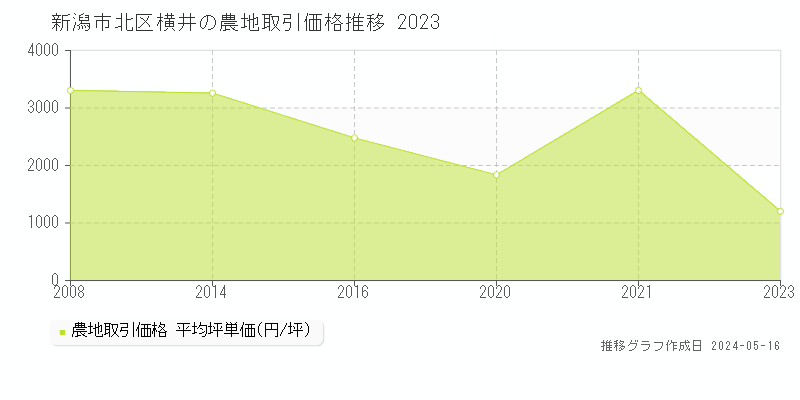 新潟市北区横井の農地価格推移グラフ 