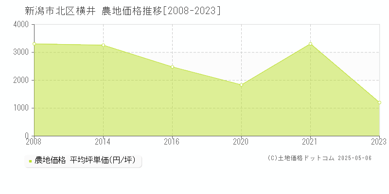 横井(新潟市北区)の農地価格推移グラフ(坪単価)[2008-2023年]