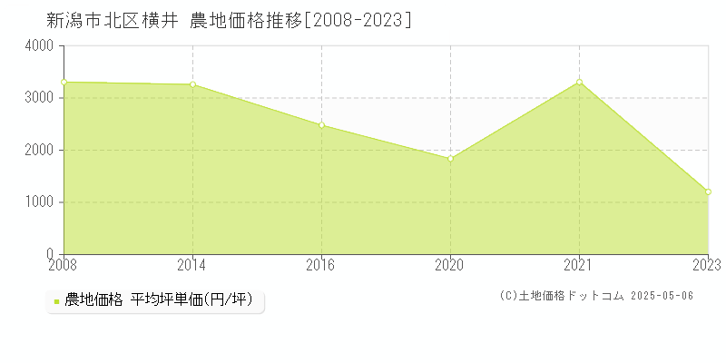 新潟市北区横井の農地価格推移グラフ 