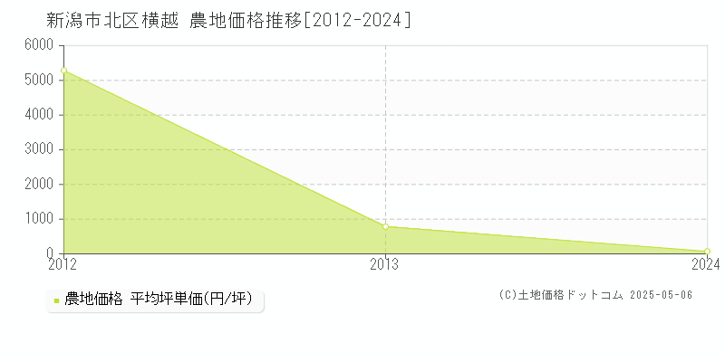横越(新潟市北区)の農地価格推移グラフ(坪単価)[2012-2024年]