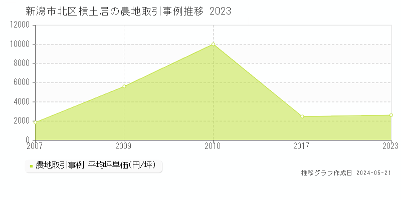 新潟市北区横土居の農地価格推移グラフ 