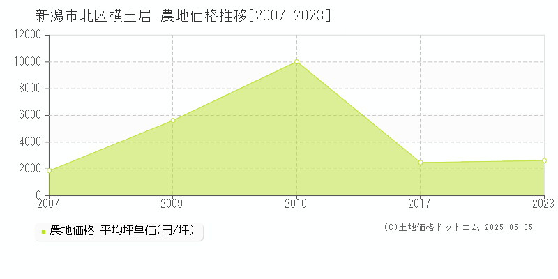 横土居(新潟市北区)の農地価格推移グラフ(坪単価)[2007-2023年]
