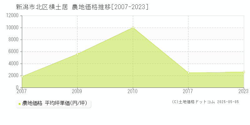 新潟市北区横土居の農地価格推移グラフ 