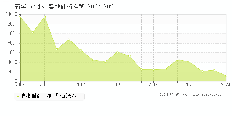 新潟市北区(新潟県)の農地価格推移グラフ(坪単価)[2007-2024年]