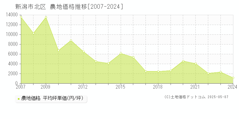 新潟市北区全域の農地価格推移グラフ 