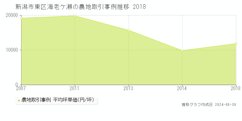 新潟市東区海老ケ瀬の農地取引事例推移グラフ 
