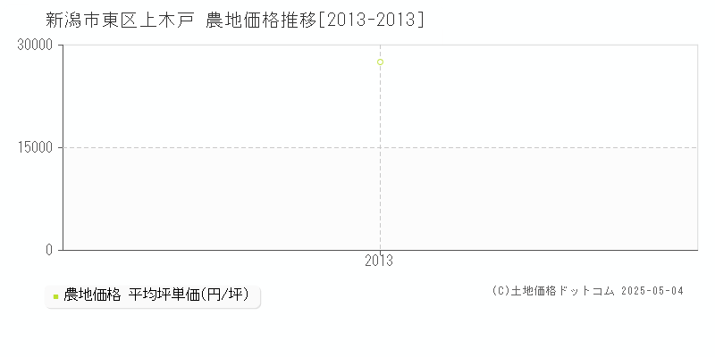 上木戸(新潟市東区)の農地価格推移グラフ(坪単価)[2013-2013年]