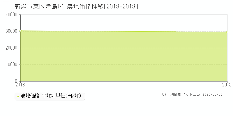 津島屋(新潟市東区)の農地価格推移グラフ(坪単価)[2018-2019年]