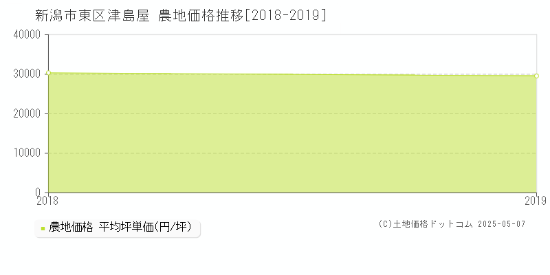 新潟市東区津島屋の農地価格推移グラフ 