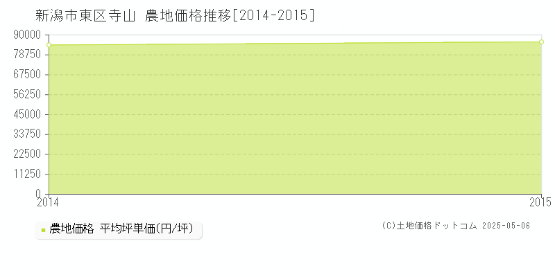 寺山(新潟市東区)の農地価格推移グラフ(坪単価)[2014-2015年]