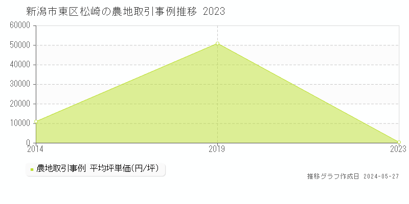 新潟市東区松崎の農地取引事例推移グラフ 