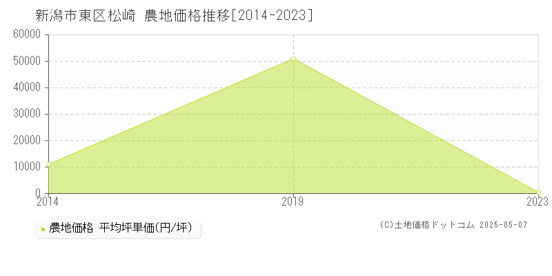 松崎(新潟市東区)の農地価格推移グラフ(坪単価)[2014-2023年]