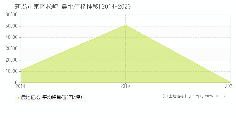 新潟市東区松崎の農地取引事例推移グラフ 