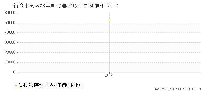新潟市東区松浜町の農地取引事例推移グラフ 