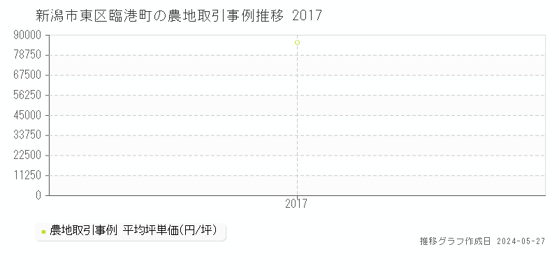 新潟市東区臨港町の農地取引事例推移グラフ 