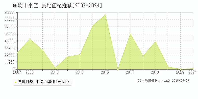 新潟市東区(新潟県)の農地価格推移グラフ(坪単価)[2007-2024年]