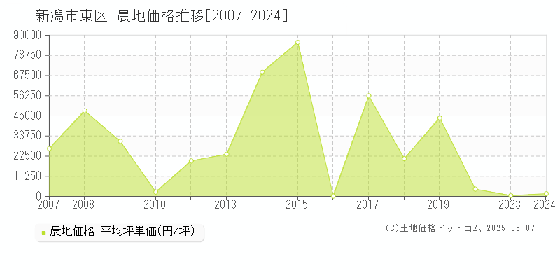 新潟市東区全域の農地取引事例推移グラフ 