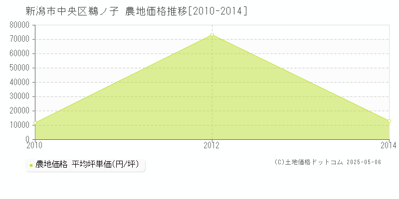 鵜ノ子(新潟市中央区)の農地価格推移グラフ(坪単価)[2010-2014年]