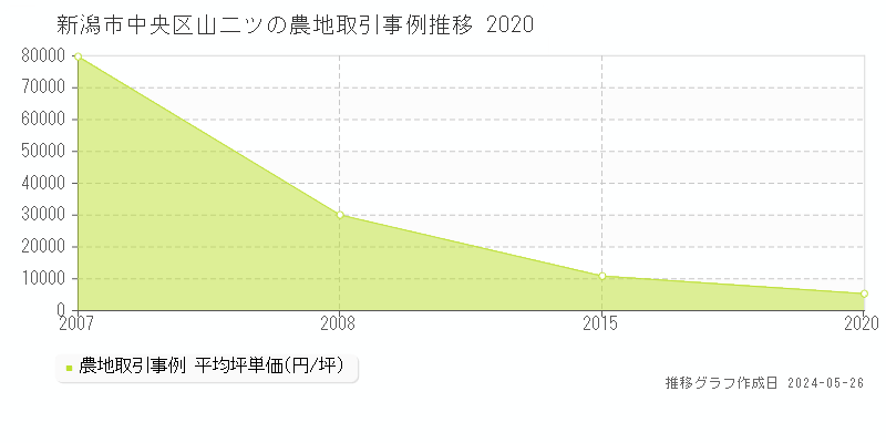 新潟市中央区山二ツの農地価格推移グラフ 
