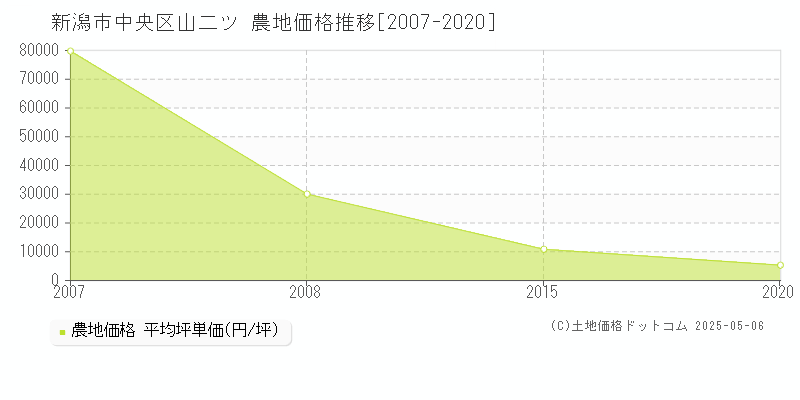 山二ツ(新潟市中央区)の農地価格推移グラフ(坪単価)[2007-2020年]