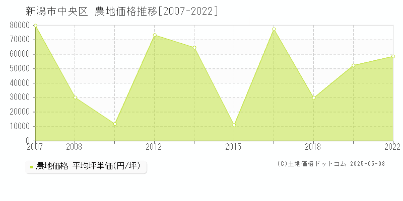 新潟市中央区(新潟県)の農地価格推移グラフ(坪単価)[2007-2022年]
