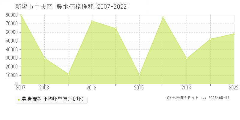 新潟市中央区の農地価格推移グラフ 