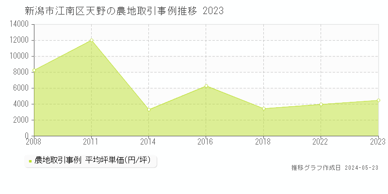 新潟市江南区天野の農地価格推移グラフ 