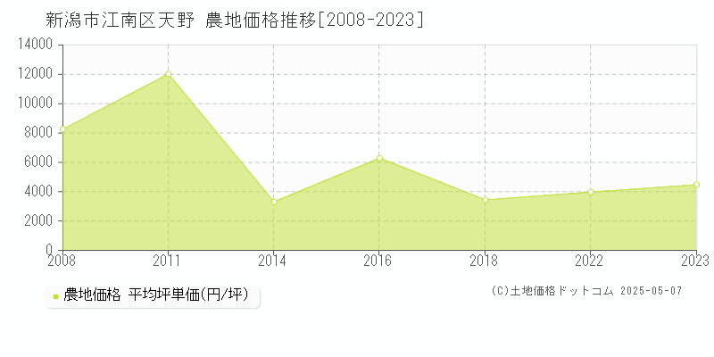 天野(新潟市江南区)の農地価格推移グラフ(坪単価)[2008-2023年]