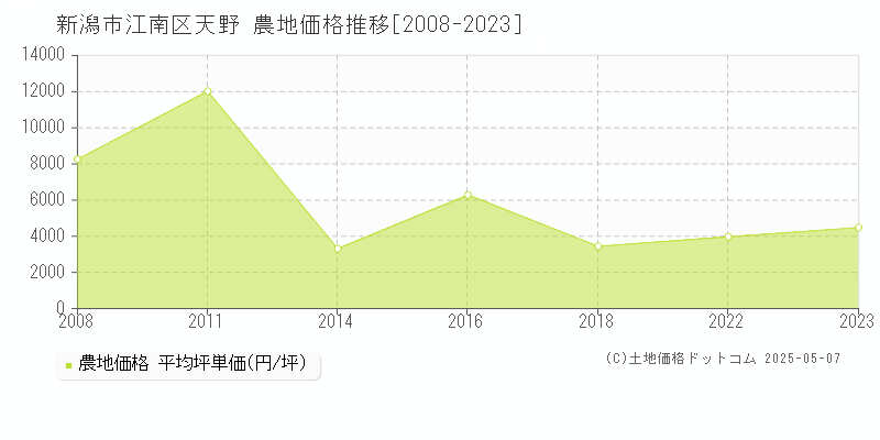 新潟市江南区天野の農地価格推移グラフ 