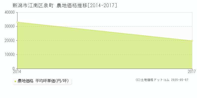 新潟市江南区泉町の農地価格推移グラフ 