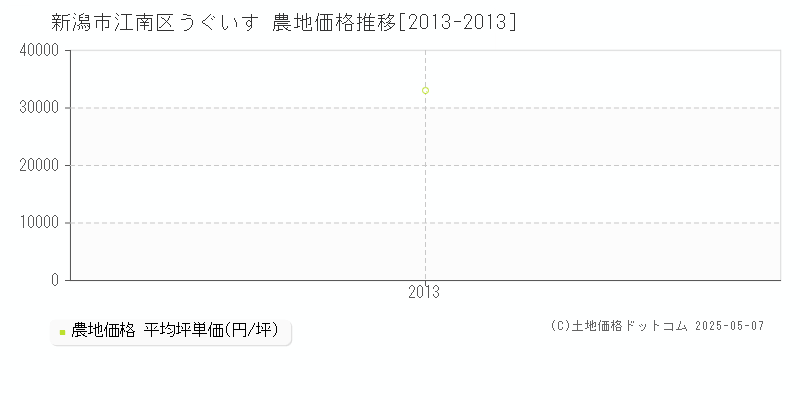 うぐいす(新潟市江南区)の農地価格推移グラフ(坪単価)[2013-2013年]