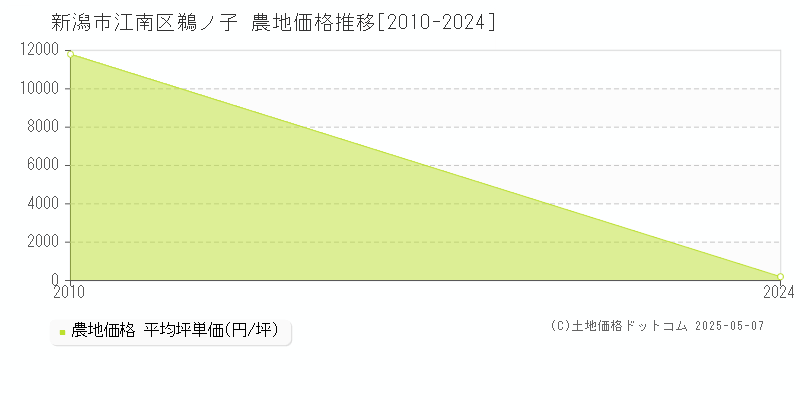 鵜ノ子(新潟市江南区)の農地価格推移グラフ(坪単価)[2010-2024年]