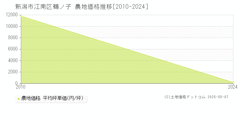 新潟市江南区鵜ノ子の農地価格推移グラフ 