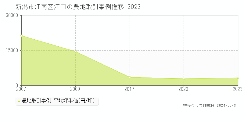 新潟市江南区江口の農地価格推移グラフ 