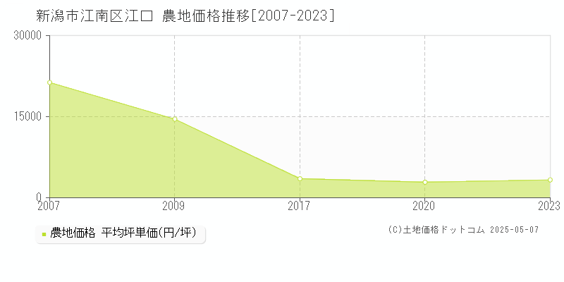 江口(新潟市江南区)の農地価格推移グラフ(坪単価)[2007-2023年]