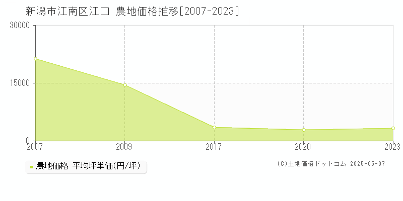 新潟市江南区江口の農地価格推移グラフ 