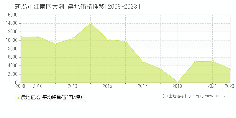 新潟市江南区大渕の農地価格推移グラフ 