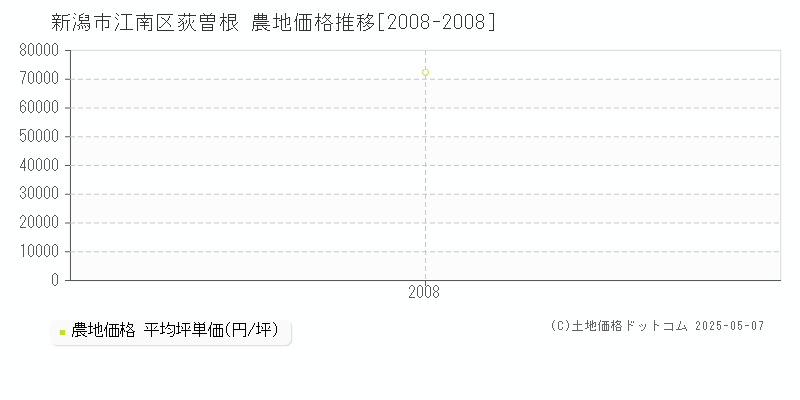 新潟市江南区荻曽根の農地価格推移グラフ 