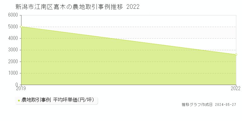 新潟市江南区嘉木の農地価格推移グラフ 