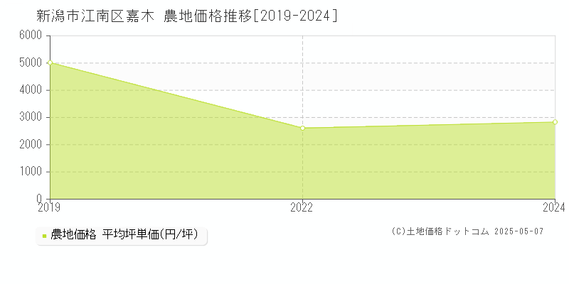 嘉木(新潟市江南区)の農地価格推移グラフ(坪単価)[2019-2024年]